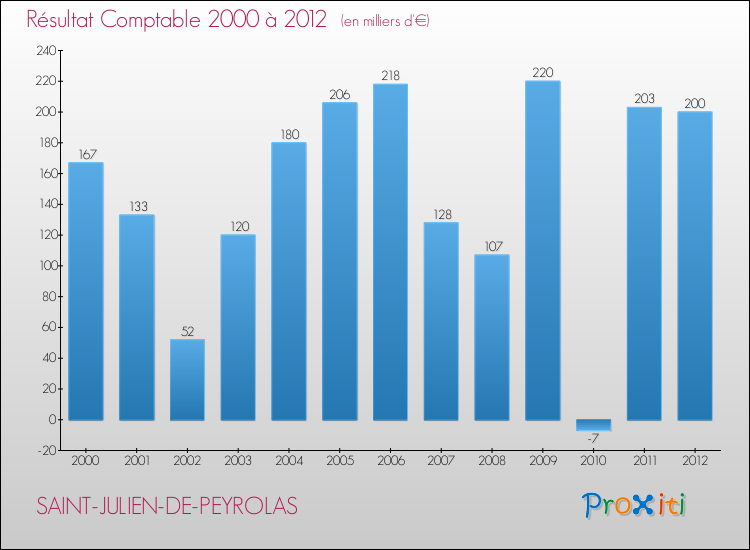 Evolution du résultat comptable pour la commune de SAINT-JULIEN-DE-PEYROLAS de 2000 à 2012 Evolution du résultat comptable pour SAINT-JULIEN-DE-PEYROLAS de 2000 à 2012