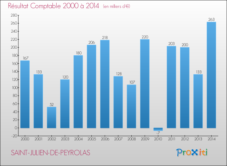 Evolution du résultat comptable pour la commune de SAINT-JULIEN-DE-PEYROLAS de 2000 à 2014 Evolution du résultat comptable pour SAINT-JULIEN-DE-PEYROLAS de 2000 à 2014
