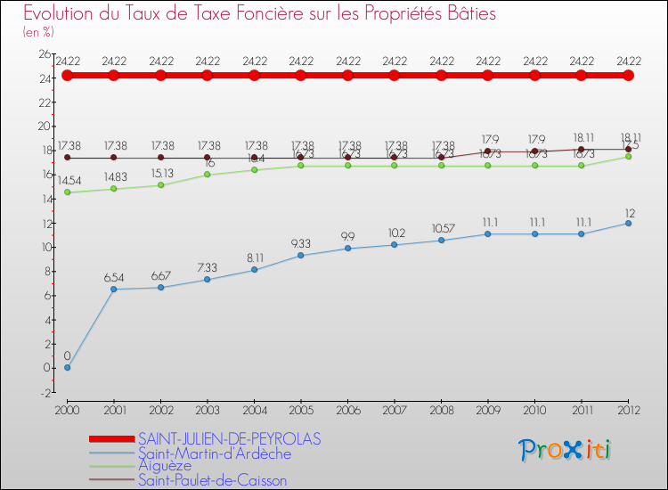 Evolution du taux de la taxe foncière sur le bati pour SAINT-JULIEN-DE-PEYROLAS et les communes proches de 2000 à 2012 Comparaison des taux de taxe foncière sur le bati pour SAINT-JULIEN-DE-PEYROLAS et les communes voisines de 2000 à 2012