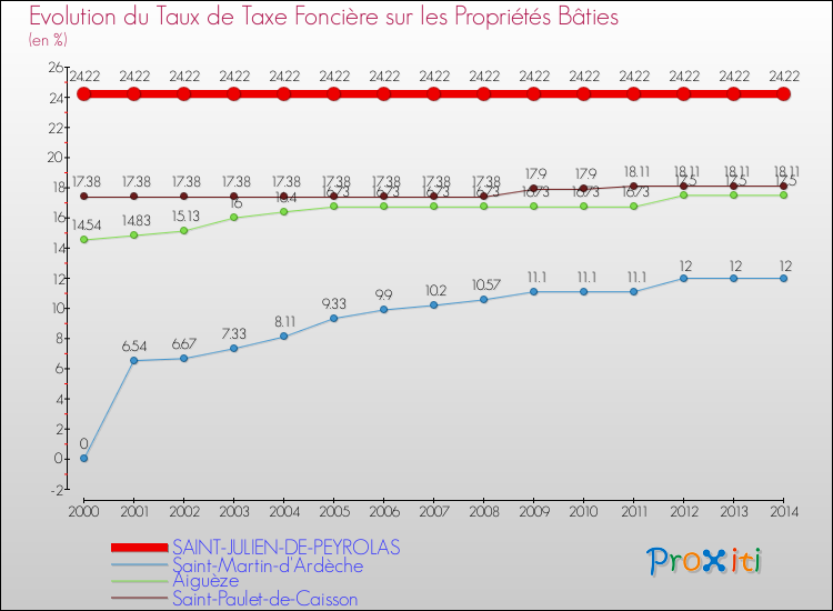 Evolution du taux de la taxe foncière sur le bati pour SAINT-JULIEN-DE-PEYROLAS et les communes proches de 2000 à 2014 Comparaison des taux de taxe foncière sur le bati pour SAINT-JULIEN-DE-PEYROLAS et les communes voisines de 2000 à 2014