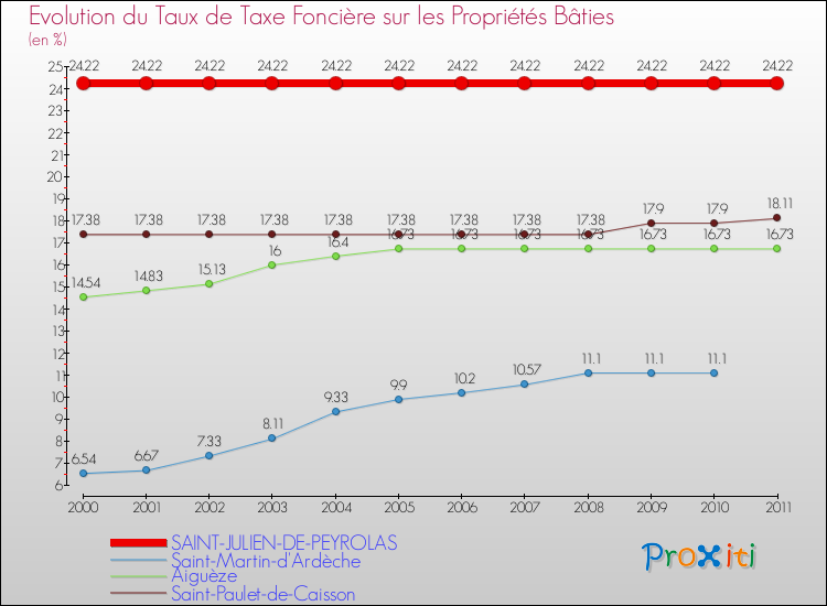 Evolution du taux de la taxe foncière sur le bati pour SAINT-JULIEN-DE-PEYROLAS et les communes proches Comparaison des taux de taxe foncière sur le bati pour SAINT-JULIEN-DE-PEYROLAS et les communes voisines