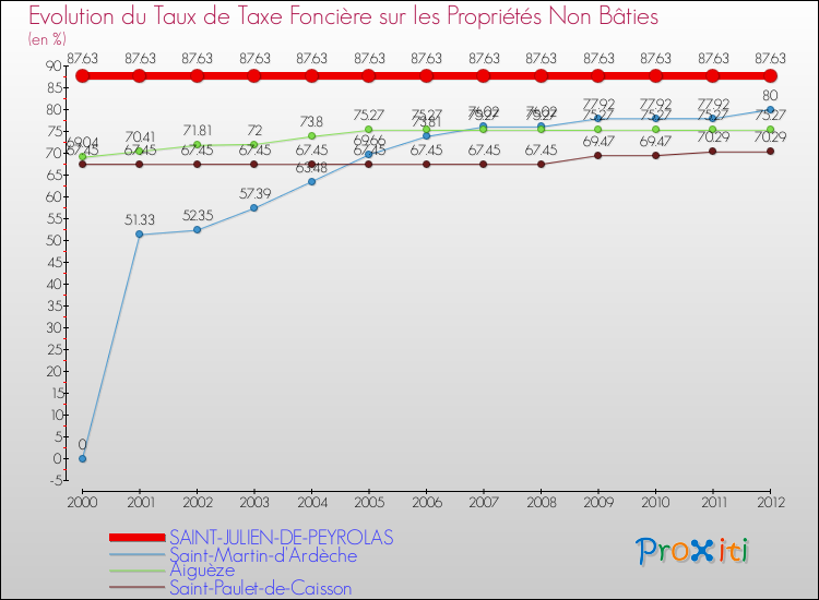 Evolution du taux de la taxe foncière sur les immeubles et terrains non batis pour SAINT-JULIEN-DE-PEYROLAS et les communes proches de 2000 à 2012 Comparaison des taux de la taxe foncière sur les immeubles et terrains non batis pour SAINT-JULIEN-DE-PEYROLAS et les communes voisines de 2000 à 2012