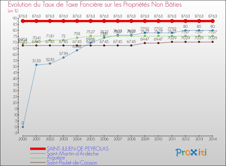 Evolution du taux de la taxe foncière sur les immeubles et terrains non batis pour SAINT-JULIEN-DE-PEYROLAS et les communes proches de 2000 à 2014 Comparaison des taux de la taxe foncière sur les immeubles et terrains non batis pour SAINT-JULIEN-DE-PEYROLAS et les communes voisines de 2000 à 2014