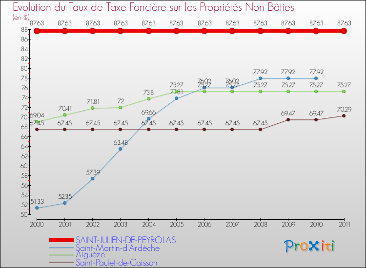 Evolution du taux de la taxe foncière sur les immeubles et terrains non batis pour SAINT-JULIEN-DE-PEYROLAS et les communes proches Comparaison des taux de la taxe foncière sur les immeubles et terrains non batis pour SAINT-JULIEN-DE-PEYROLAS et les communes voisines