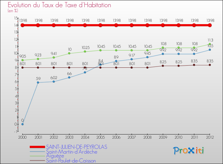 Evolution du taux de la taxe d'habitation pour SAINT-JULIEN-DE-PEYROLAS et les communes proches Comparaison des taux de la taxe d'habitation pour SAINT-JULIEN-DE-PEYROLAS et les communes voisines