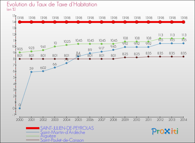 Evolution du taux de la taxe d'habitation pour SAINT-JULIEN-DE-PEYROLAS et les communes proches de 2000 à 2014 Comparaison des taux de la taxe d'habitation pour SAINT-JULIEN-DE-PEYROLAS et les communes voisines de 2000 à 2014