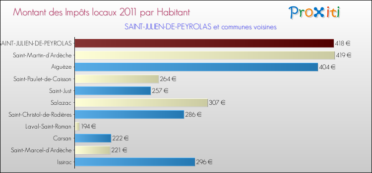Montant des impôts locaux par Habitant pour SAINT-JULIEN-DE-PEYROLAS et les communes proches Comparaison des impôts locaux par habitant pour SAINT-JULIEN-DE-PEYROLAS et les communes voisines