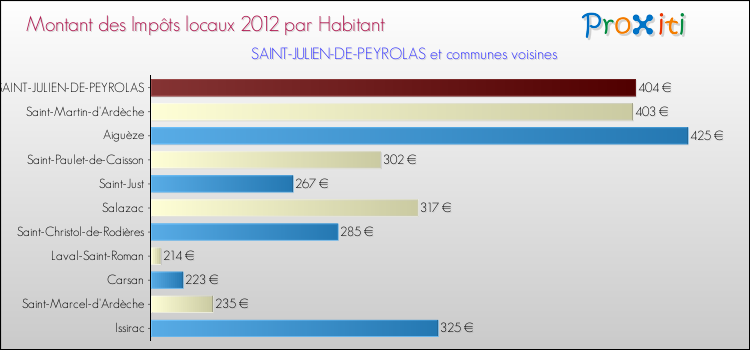 Montant des impôts locaux par Habitant pour SAINT-JULIEN-DE-PEYROLAS et les communes proches Comparaison des impôts locaux par habitant pour SAINT-JULIEN-DE-PEYROLAS et les communes voisines