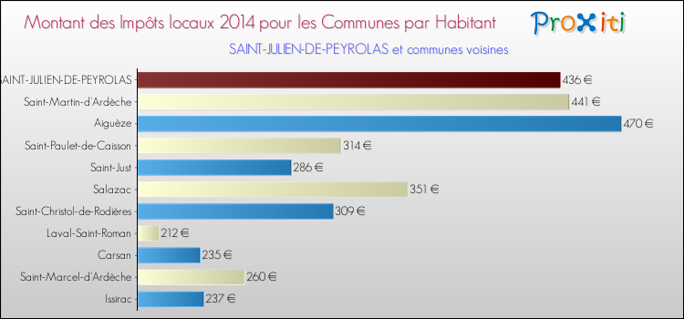 Montant des impôts locaux par Habitant pour SAINT-JULIEN-DE-PEYROLAS et les communes proches en 2014 Comparaison des impôts locaux par habitant pour SAINT-JULIEN-DE-PEYROLAS et les communes voisines en 2014