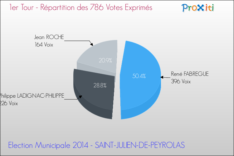 Répartition des votes exprimés au 1er Tour des Elections Municipales 2014 de la commune de SAINT-JULIEN-DE-PEYROLAS Elections Municipales 2014 - Répartition des votes exprimés au 1er Tour pour la commune de SAINT-JULIEN-DE-PEYROLAS