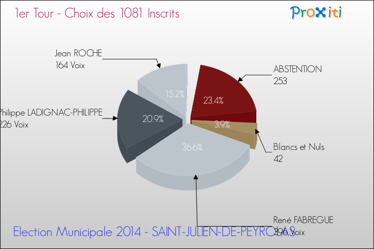 Résultats par rapport aux inscrits au 1er Tour des Elections Municipales 2014 de la commune de SAINT-JULIEN-DE-PEYROLAS Elections Municipales 2014 - Résultats par rapport aux inscrits au 1er Tour pour la commune de SAINT-JULIEN-DE-PEYROLAS