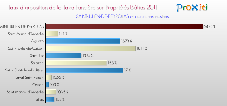Taux d'imposition de la taxe foncière sur le bati 2011 pour SAINT-JULIEN-DE-PEYROLAS et les communes proches Comparaison des taux d'imposition de la taxe foncière sur le bati 2011 pour SAINT-JULIEN-DE-PEYROLAS et les communes voisines