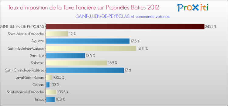Taux d'imposition de la taxe foncière sur le bati 2012 pour SAINT-JULIEN-DE-PEYROLAS et les communes proches Comparaison des taux d'imposition de la taxe foncière sur le bati 2012 pour SAINT-JULIEN-DE-PEYROLAS et les communes voisines