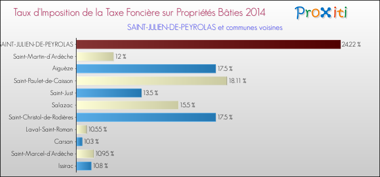 Taux d'imposition de la taxe foncière sur le bati 2014 pour SAINT-JULIEN-DE-PEYROLAS et les communes proches Comparaison des taux d'imposition de la taxe foncière sur le bati 2014 pour SAINT-JULIEN-DE-PEYROLAS et les communes voisines
