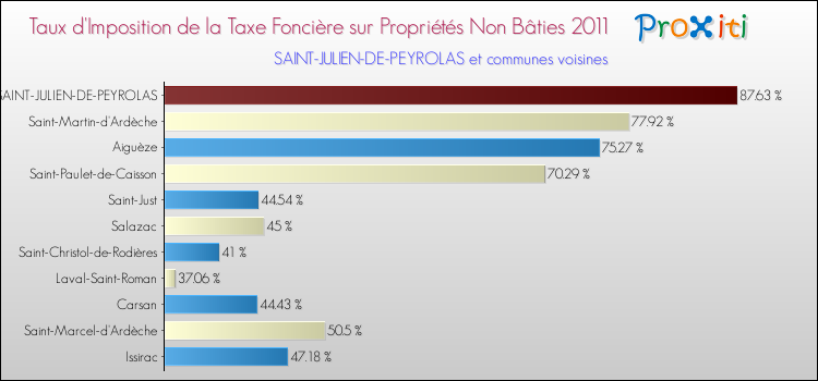 Taux d'imposition de la taxe foncière sur les immeubles et terrains non batis 2011 pour SAINT-JULIEN-DE-PEYROLAS et les communes proches Comparaison des taux d'imposition de la taxe foncière sur les immeubles et terrains non batis 2011 pour SAINT-JULIEN-DE-PEYROLAS et les communes voisines