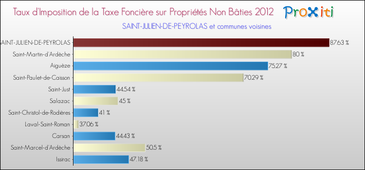 Taux d'imposition de la taxe foncière sur les immeubles et terrains non batis 2012 pour SAINT-JULIEN-DE-PEYROLAS et les communes proches Comparaison des taux d'imposition de la taxe foncière sur les immeubles et terrains non batis 2012 pour SAINT-JULIEN-DE-PEYROLAS et les communes voisines