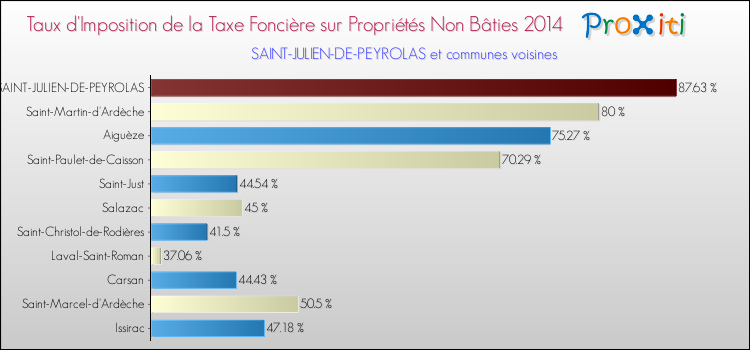 Taux d'imposition de la taxe foncière sur les immeubles et terrains non batis 2014 pour SAINT-JULIEN-DE-PEYROLAS et les communes proches Comparaison des taux d'imposition de la taxe foncière sur les immeubles et terrains non batis 2014 pour SAINT-JULIEN-DE-PEYROLAS et les communes voisines