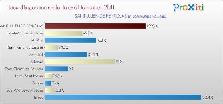 Taux d'imposition de la taxe d'habitation 2011 pour SAINT-JULIEN-DE-PEYROLAS et les communes proches Comparaison des taux d'imposition de la taxe d'habitation 2011 pour SAINT-JULIEN-DE-PEYROLAS et les communes voisines