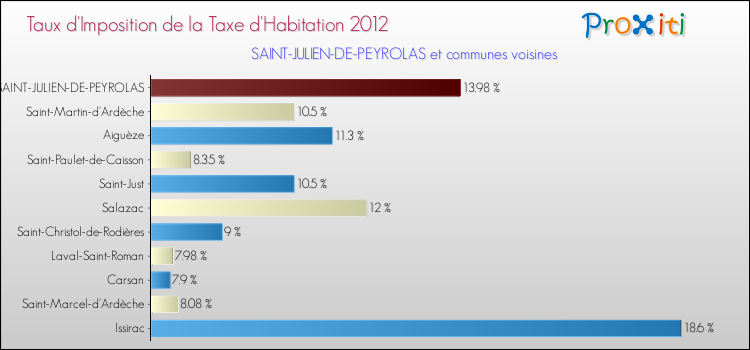 Taux d'imposition de la taxe d'habitation 2012 pour SAINT-JULIEN-DE-PEYROLAS et les communes proches Comparaison des taux d'imposition de la taxe d'habitation 2012 pour SAINT-JULIEN-DE-PEYROLAS et les communes voisines