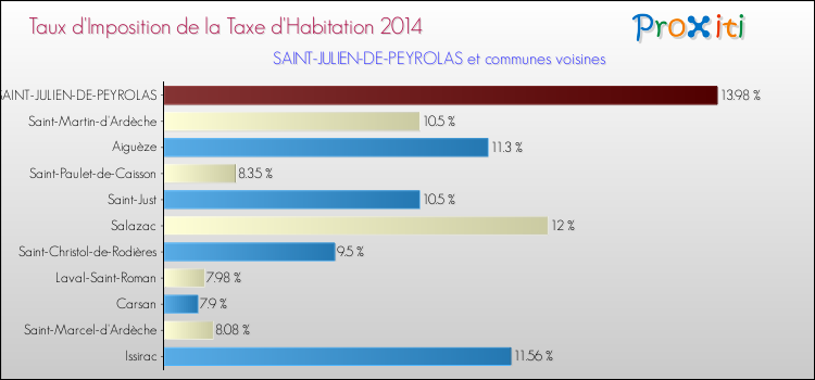 Taux d'imposition de la taxe d'habitation 2014 pour SAINT-JULIEN-DE-PEYROLAS et les communes proches Comparaison des taux d'imposition de la taxe d'habitation 2014 pour SAINT-JULIEN-DE-PEYROLAS et les communes voisines
