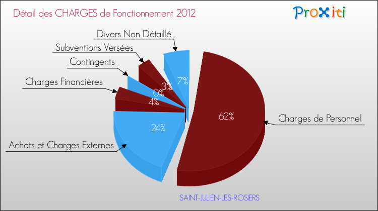 Décomposition des Charges de Fonctionnement 2012 de la commune de SAINT-JULIEN-LES-ROSIERS Charges de Fonctionnement 2012 pour la commune de SAINT-JULIEN-LES-ROSIERS