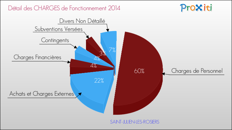 Décomposition des Charges de Fonctionnement 2014 de la commune de SAINT-JULIEN-LES-ROSIERS Charges de Fonctionnement 2014 pour la commune de SAINT-JULIEN-LES-ROSIERS