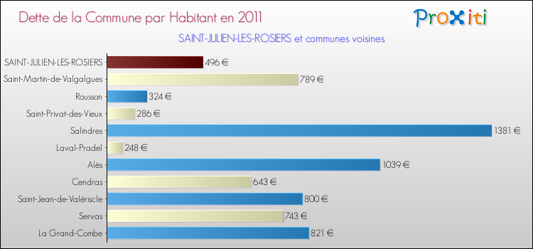 Dette par habitant de la commune en 2011 pour SAINT-JULIEN-LES-ROSIERS et les communes proches Comparaison de la dette par habitant de la commune en 2011 pour SAINT-JULIEN-LES-ROSIERS et les communes voisines