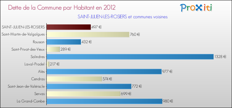 Dette par habitant de la commune en 2012 pour SAINT-JULIEN-LES-ROSIERS et les communes proches Comparaison de la dette par habitant de la commune en 2012 pour SAINT-JULIEN-LES-ROSIERS et les communes voisines