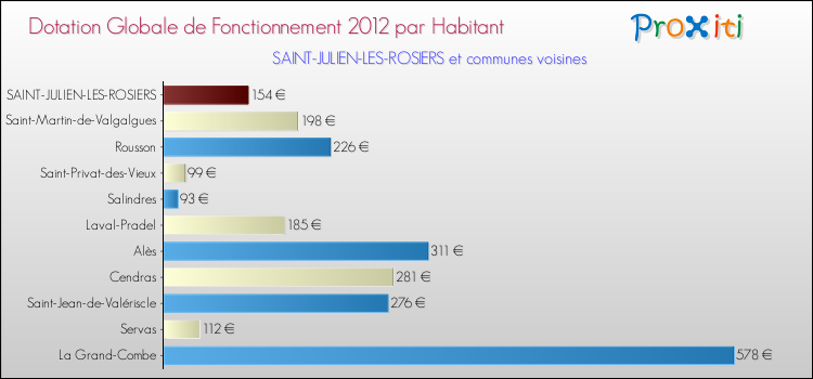 Montant des dotations globales de fonctionnement DGF par Habitant pour SAINT-JULIEN-LES-ROSIERS et les communes proches Comparaison des des dotations globales de fonctionnement DGF par habitant pour SAINT-JULIEN-LES-ROSIERS et les communes voisines