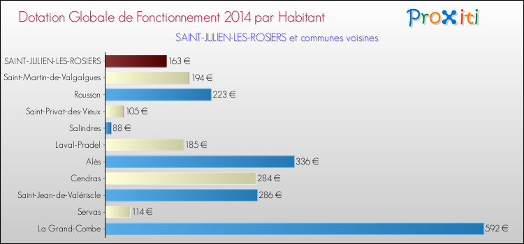 Montant des dotations globales de fonctionnement DGF par Habitant pour SAINT-JULIEN-LES-ROSIERS et les communes proches en 2014. Comparaison des des dotations globales de fonctionnement DGF par habitant pour SAINT-JULIEN-LES-ROSIERS et les communes voisines en 2014.