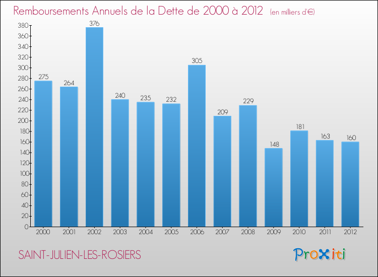 Evolution de l'annuité de la dette pour la commune de SAINT-JULIEN-LES-ROSIERS de 2000 à 2012 Annuités de la dette pour SAINT-JULIEN-LES-ROSIERS de 2000 à 2012