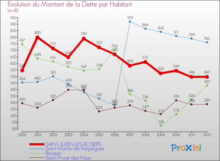 Evolution de la dette par habitant pour la commune de SAINT-JULIEN-LES-ROSIERS et les communes proches de 2000 à 2012 Comparaison de la dette par habitant pour SAINT-JULIEN-LES-ROSIERS et les communes voisines de 2000 à 2012