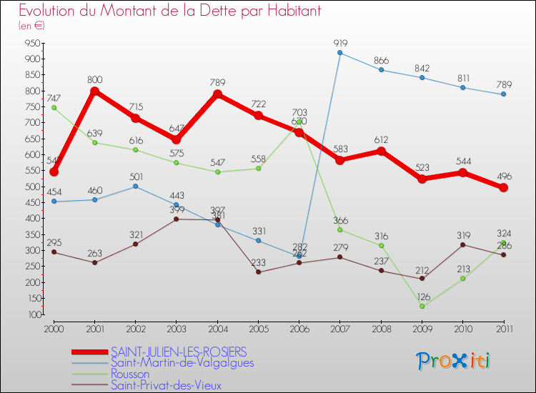 Evolution de la dette par habitant pour la commune de SAINT-JULIEN-LES-ROSIERS et les communes proches Comparaison de la dette par habitant pour SAINT-JULIEN-LES-ROSIERS et les communes voisines