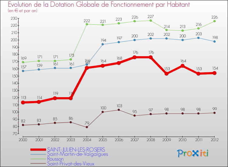 Evolution et montant de la dotation globale de fonctionnement par Habitant pour SAINT-JULIEN-LES-ROSIERS et les communes proches Comparaison des dotations globales de fonctionnement par habitant pour SAINT-JULIEN-LES-ROSIERS et les communes voisines
