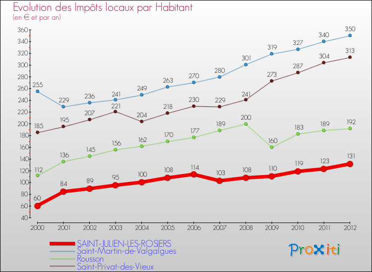 Evolution et montant des impôts locaux par Habitant pour SAINT-JULIEN-LES-ROSIERS et les communes proches Comparaison des impôts locaux par habitant pour SAINT-JULIEN-LES-ROSIERS et les communes voisines