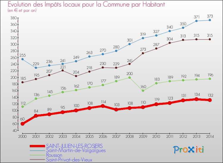 Evolution et montant des impôts locaux par Habitant pour SAINT-JULIEN-LES-ROSIERS et les communes proches de 2000 à 2014 Comparaison des impôts locaux par habitant pour SAINT-JULIEN-LES-ROSIERS et les communes voisines de 2000 à 2014