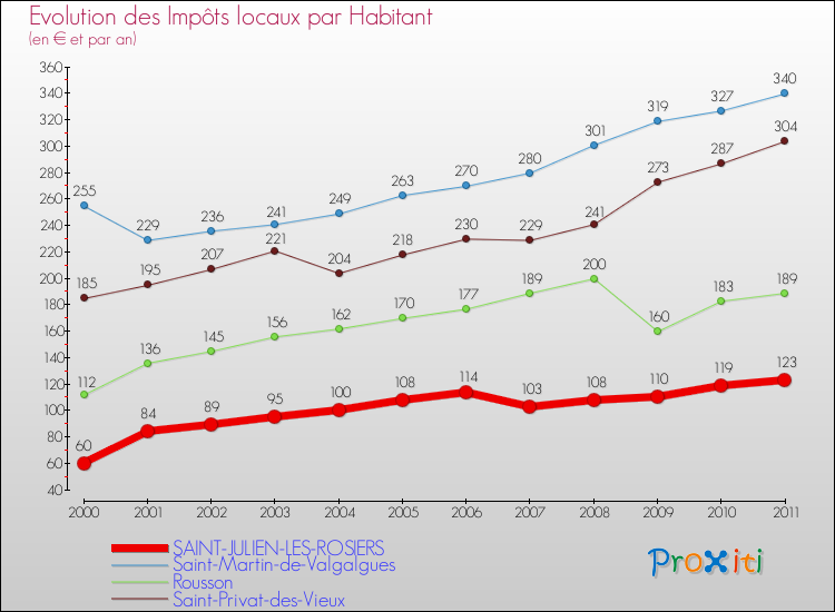 Evolution et montant des impôts locaux par Habitant pour SAINT-JULIEN-LES-ROSIERS et les communes proches Comparaison des impôts locaux par habitant pour SAINT-JULIEN-LES-ROSIERS et les communes voisines