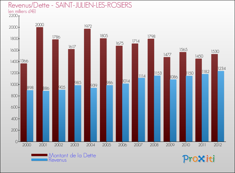 Evolution comparée de la dette et des revenus pour la commune de SAINT-JULIEN-LES-ROSIERS de 2000 à 2012 Comparaison de la dette et des revenus pour SAINT-JULIEN-LES-ROSIERS de 2000 à 2012