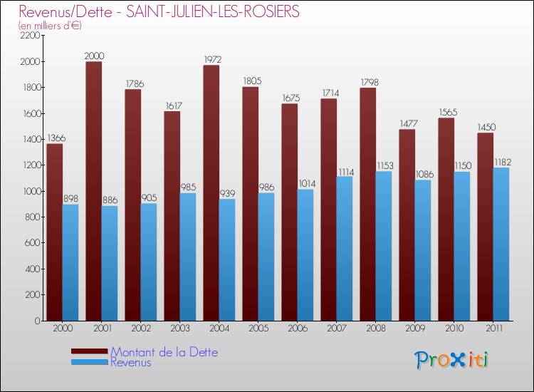 Evolution comparée de la dette et des revenus pour la commune de SAINT-JULIEN-LES-ROSIERS de 2000 à 2011 Comparaison de la dette et des revenus pour SAINT-JULIEN-LES-ROSIERS de 2000 à 2011