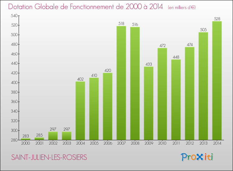 Evolution du montant de la Dotation Globale de Fonctionnement pour la commune de SAINT-JULIEN-LES-ROSIERS de 2000 à 2014 Evolution du montant de la Dotation Globale de Fonctionnement pour SAINT-JULIEN-LES-ROSIERS de 2000 à 2014