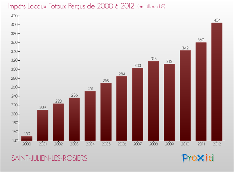 Evolution des Impôts Locaux pour la commune de SAINT-JULIEN-LES-ROSIERS de 2000 à 2012 Evolution des Impôts Locaux pour SAINT-JULIEN-LES-ROSIERS de 2000 à 2012