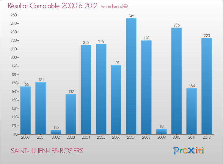 Evolution du résultat comptable pour la commune de SAINT-JULIEN-LES-ROSIERS de 2000 à 2012 Evolution du résultat comptable pour SAINT-JULIEN-LES-ROSIERS de 2000 à 2012