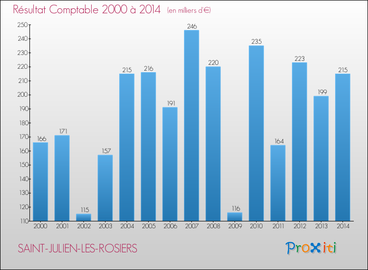 Evolution du résultat comptable pour la commune de SAINT-JULIEN-LES-ROSIERS de 2000 à 2014 Evolution du résultat comptable pour SAINT-JULIEN-LES-ROSIERS de 2000 à 2014