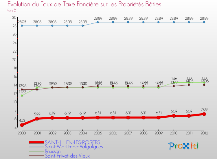 Evolution du taux de la taxe foncière sur le bati pour SAINT-JULIEN-LES-ROSIERS et les communes proches de 2000 à 2012 Comparaison des taux de taxe foncière sur le bati pour SAINT-JULIEN-LES-ROSIERS et les communes voisines de 2000 à 2012