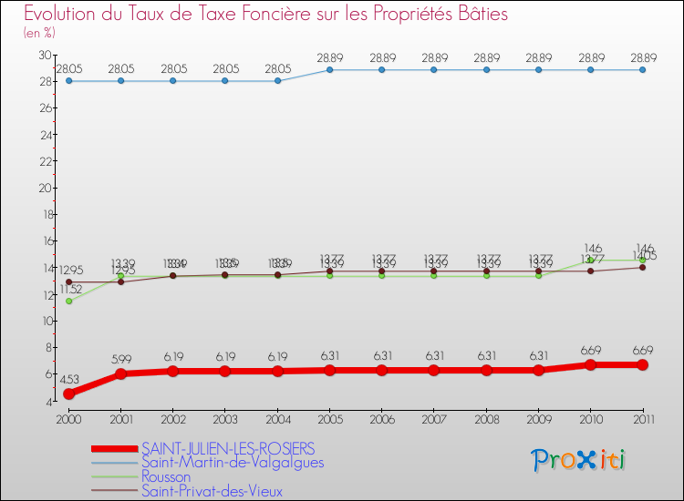 Evolution du taux de la taxe foncière sur le bati pour SAINT-JULIEN-LES-ROSIERS et les communes proches Comparaison des taux de taxe foncière sur le bati pour SAINT-JULIEN-LES-ROSIERS et les communes voisines