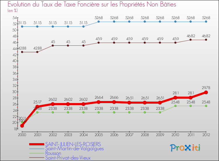 Evolution du taux de la taxe foncière sur les immeubles et terrains non batis pour SAINT-JULIEN-LES-ROSIERS et les communes proches de 2000 à 2012 Comparaison des taux de la taxe foncière sur les immeubles et terrains non batis pour SAINT-JULIEN-LES-ROSIERS et les communes voisines de 2000 à 2012