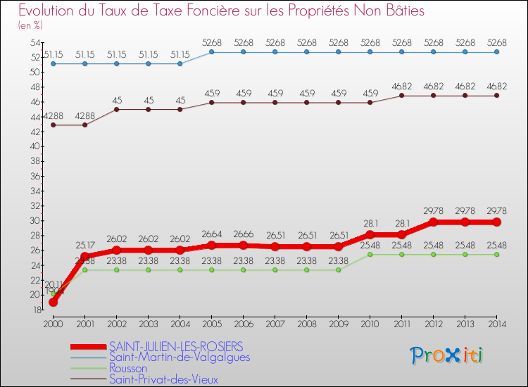 Evolution du taux de la taxe foncière sur les immeubles et terrains non batis pour SAINT-JULIEN-LES-ROSIERS et les communes proches de 2000 à 2014 Comparaison des taux de la taxe foncière sur les immeubles et terrains non batis pour SAINT-JULIEN-LES-ROSIERS et les communes voisines de 2000 à 2014