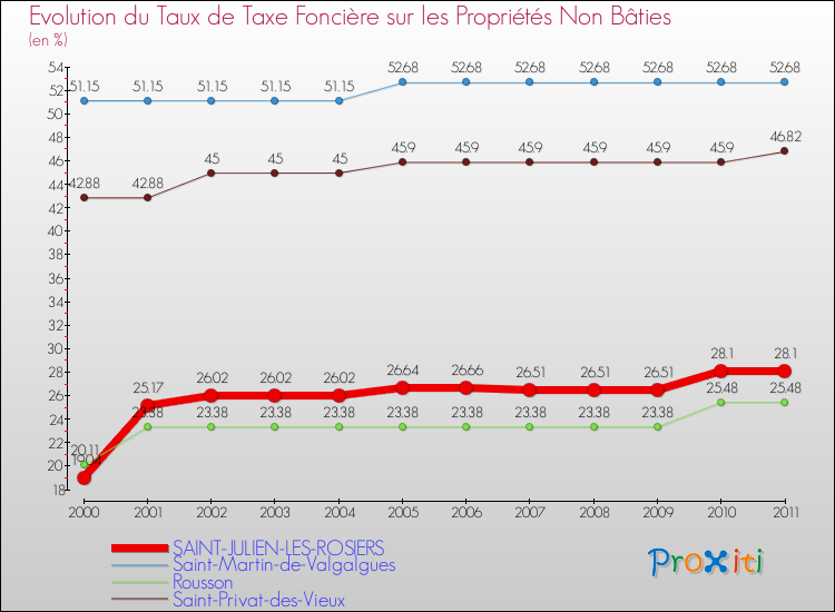 Evolution du taux de la taxe foncière sur les immeubles et terrains non batis pour SAINT-JULIEN-LES-ROSIERS et les communes proches Comparaison des taux de la taxe foncière sur les immeubles et terrains non batis pour SAINT-JULIEN-LES-ROSIERS et les communes voisines