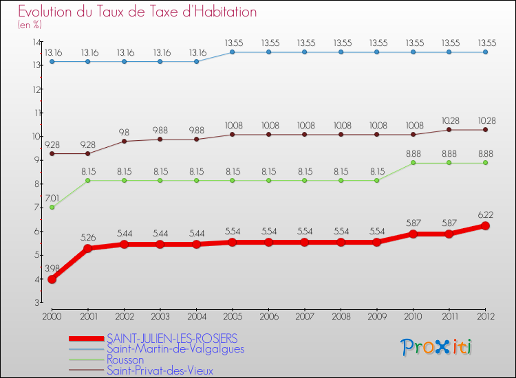 Evolution du taux de la taxe d'habitation pour SAINT-JULIEN-LES-ROSIERS et les communes proches Comparaison des taux de la taxe d'habitation pour SAINT-JULIEN-LES-ROSIERS et les communes voisines