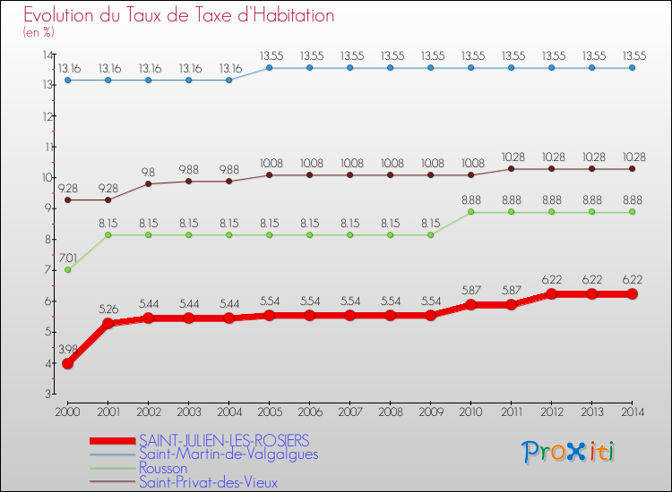 Evolution du taux de la taxe d'habitation pour SAINT-JULIEN-LES-ROSIERS et les communes proches de 2000 à 2014 Comparaison des taux de la taxe d'habitation pour SAINT-JULIEN-LES-ROSIERS et les communes voisines de 2000 à 2014
